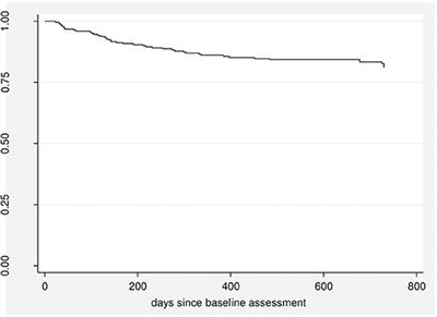 Two-Year Clinical and Functional Outcomes of an Asian Cohort at Ultra-High Risk of Psychosis